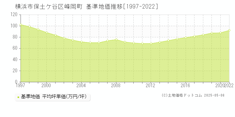 峰岡町(横浜市保土ケ谷区)の基準地価推移グラフ(坪単価)[1997-2020年]
