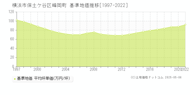 横浜市保土ケ谷区峰岡町の基準地価推移グラフ 