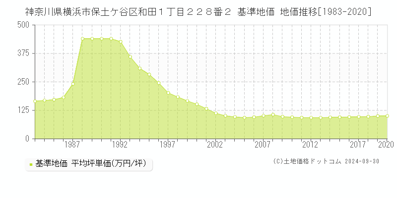 神奈川県横浜市保土ケ谷区和田１丁目２２８番２ 基準地価 地価推移[1983-2020]