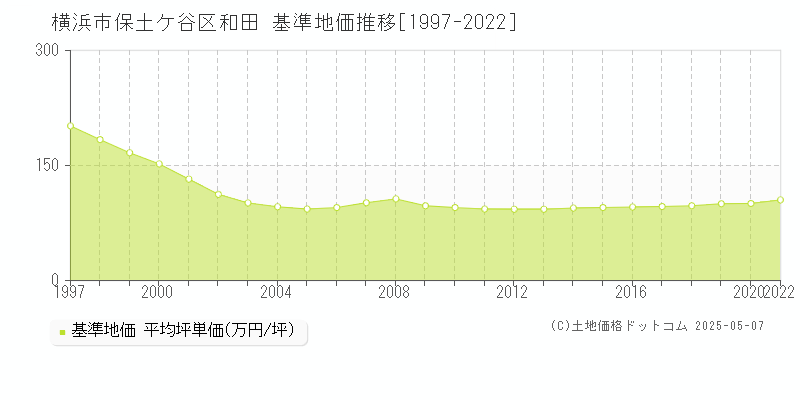 和田(横浜市保土ケ谷区)の基準地価推移グラフ(坪単価)[1997-2020年]