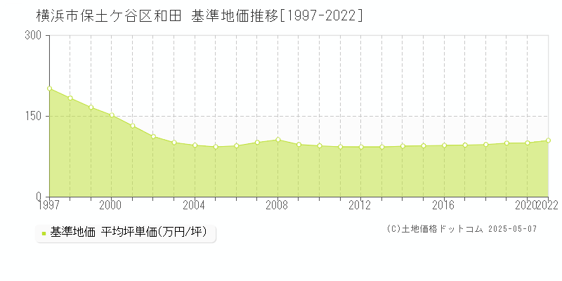 横浜市保土ケ谷区和田の基準地価推移グラフ 