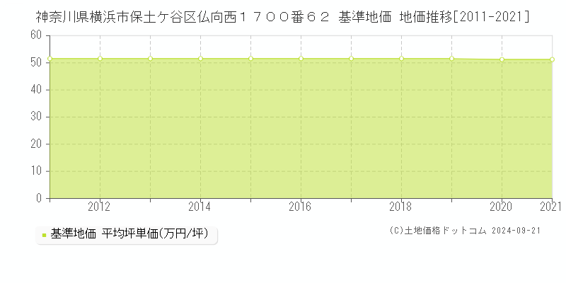 神奈川県横浜市保土ケ谷区仏向西１７００番６２ 基準地価 地価推移[2011-2021]