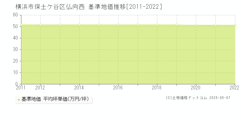 仏向西(横浜市保土ケ谷区)の基準地価推移グラフ(坪単価)[2011-2022年]