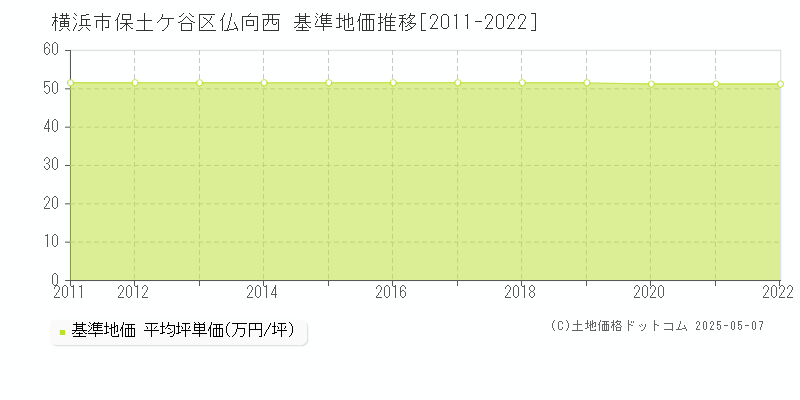 横浜市保土ケ谷区仏向西の基準地価推移グラフ 