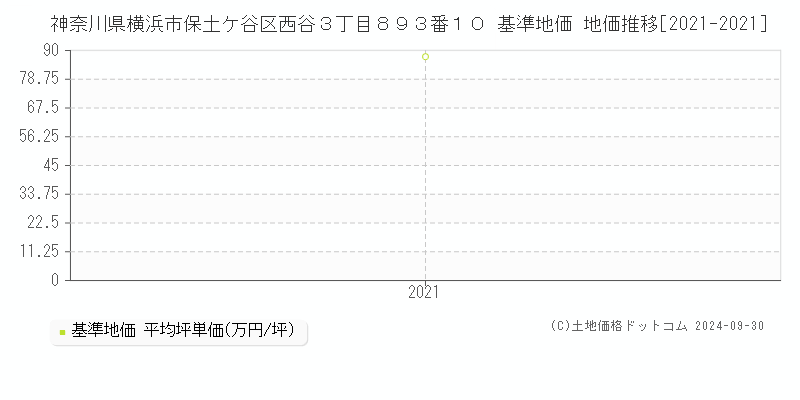 神奈川県横浜市保土ケ谷区西谷３丁目８９３番１０ 基準地価 地価推移[2021-2021]