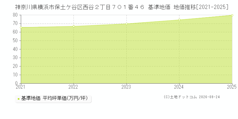 神奈川県横浜市保土ケ谷区西谷２丁目７０１番４６ 基準地価 地価推移[2021-2025]