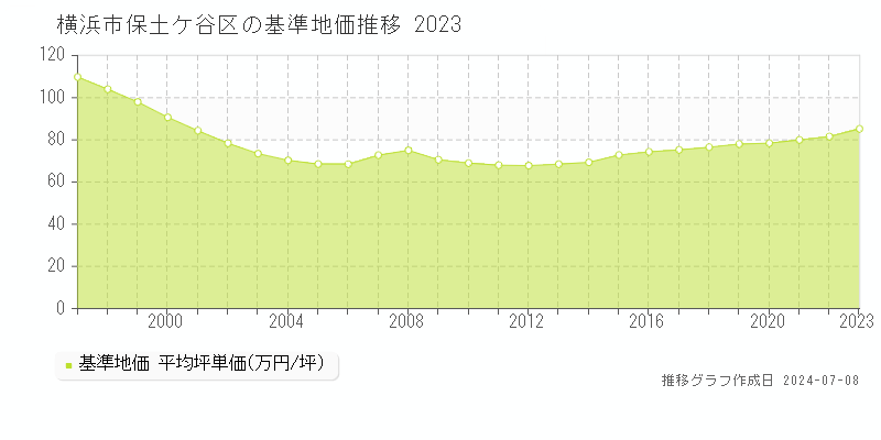 横浜市保土ケ谷区全域の基準地価推移グラフ 