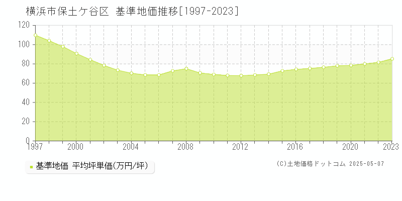 横浜市保土ケ谷区(神奈川県)の基準地価推移グラフ(坪単価)[1997-2023年]