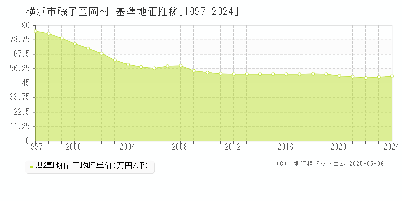 岡村(横浜市磯子区)の基準地価推移グラフ(坪単価)[1997-2024年]