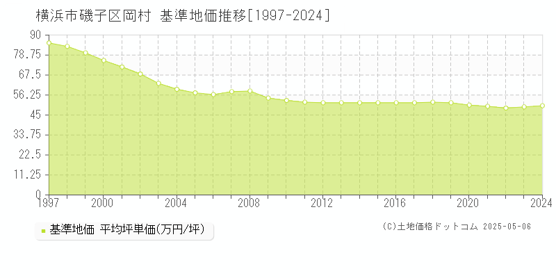 横浜市磯子区岡村の基準地価推移グラフ 