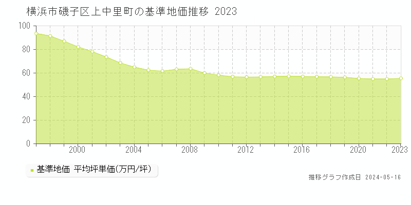 横浜市磯子区上中里町の基準地価推移グラフ 