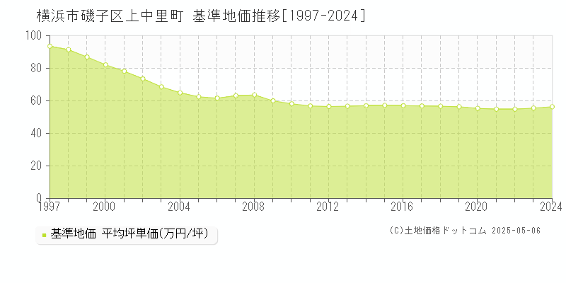 上中里町(横浜市磯子区)の基準地価推移グラフ(坪単価)[1997-2024年]