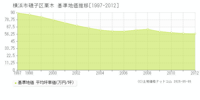 栗木(横浜市磯子区)の基準地価推移グラフ(坪単価)[1997-2012年]