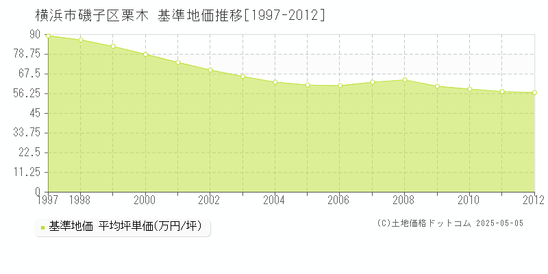 横浜市磯子区栗木の基準地価推移グラフ 