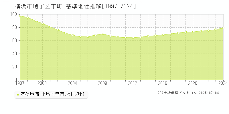 下町(横浜市磯子区)の基準地価推移グラフ(坪単価)[1997-2024年]