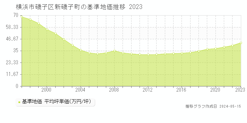横浜市磯子区新磯子町の基準地価推移グラフ 