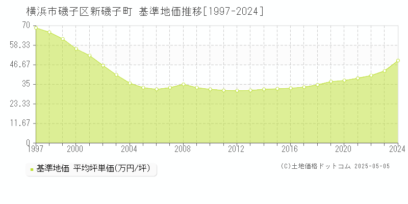 新磯子町(横浜市磯子区)の基準地価推移グラフ(坪単価)[1997-2024年]