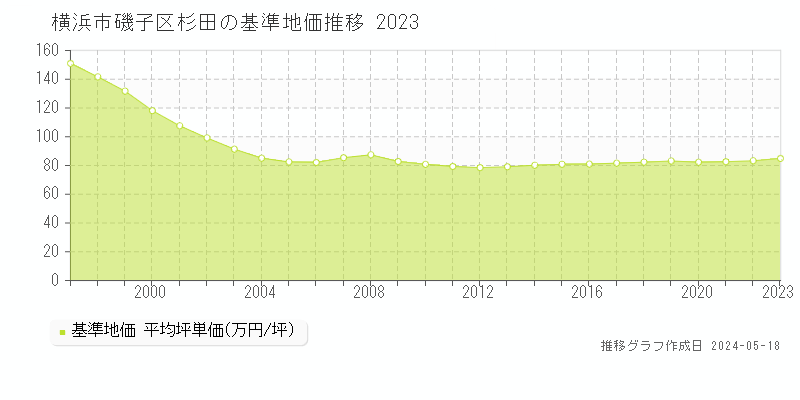 横浜市磯子区杉田の基準地価推移グラフ 