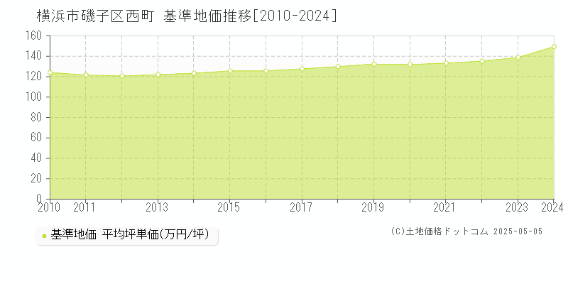 西町(横浜市磯子区)の基準地価推移グラフ(坪単価)[2010-2024年]
