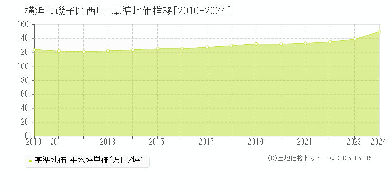 横浜市磯子区西町の基準地価推移グラフ 