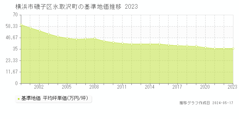 横浜市磯子区氷取沢町の基準地価推移グラフ 