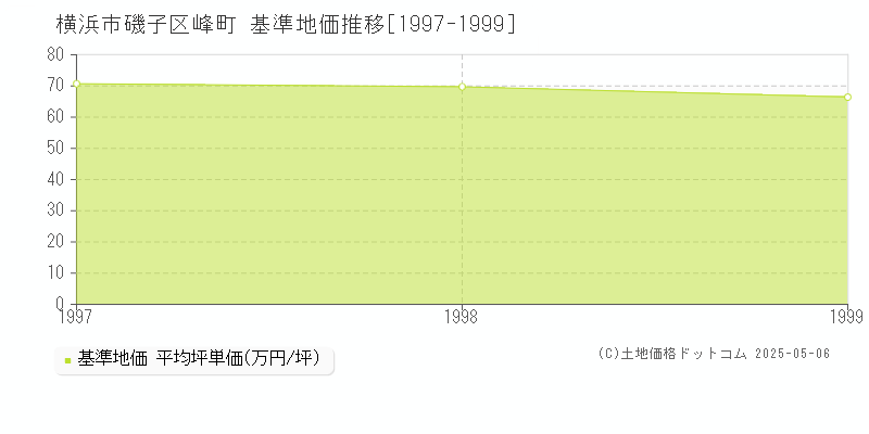 峰町(横浜市磯子区)の基準地価推移グラフ(坪単価)[1997-1999年]