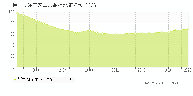 横浜市磯子区森の基準地価推移グラフ 