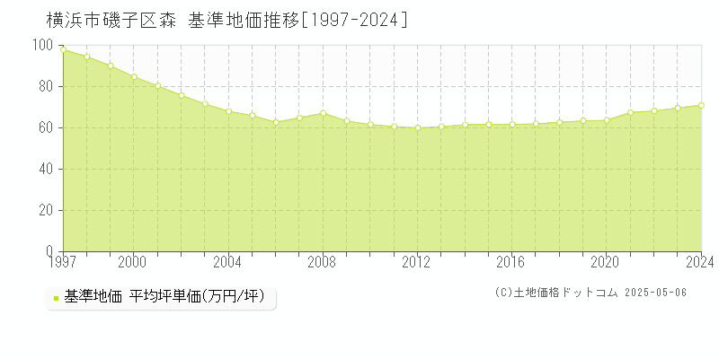 森(横浜市磯子区)の基準地価推移グラフ(坪単価)[1997-2024年]