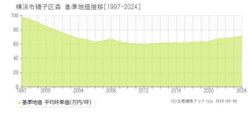 横浜市磯子区森の基準地価推移グラフ 