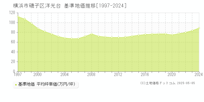 洋光台(横浜市磯子区)の基準地価推移グラフ(坪単価)[1997-2024年]