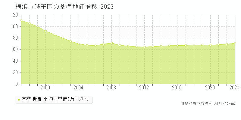 横浜市磯子区全域の基準地価推移グラフ 