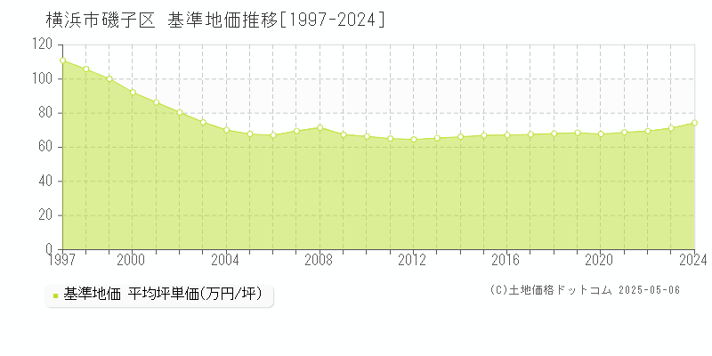 横浜市磯子区の基準地価推移グラフ 