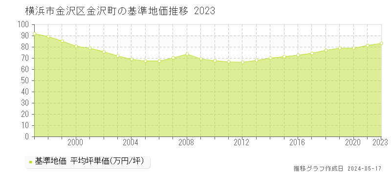 横浜市金沢区金沢町の基準地価推移グラフ 
