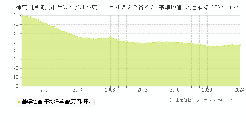 神奈川県横浜市金沢区釜利谷東４丁目４６２８番４０ 基準地価 地価推移[1997-2024]