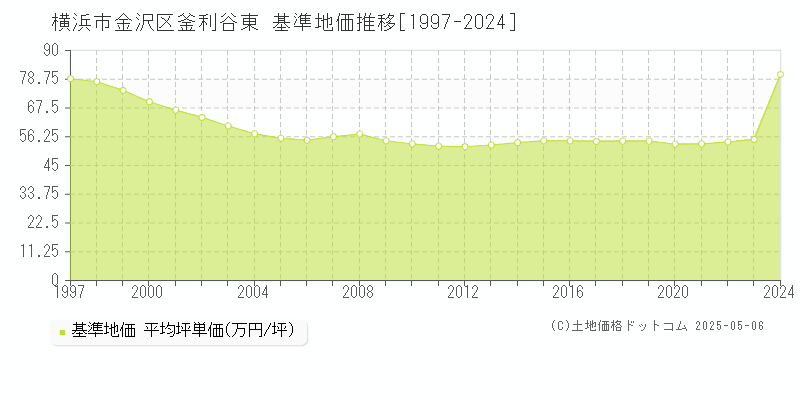 釜利谷東(横浜市金沢区)の基準地価推移グラフ(坪単価)[1997-2024年]