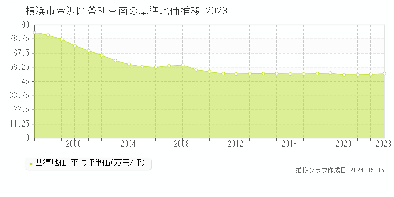 横浜市金沢区釜利谷南の基準地価推移グラフ 