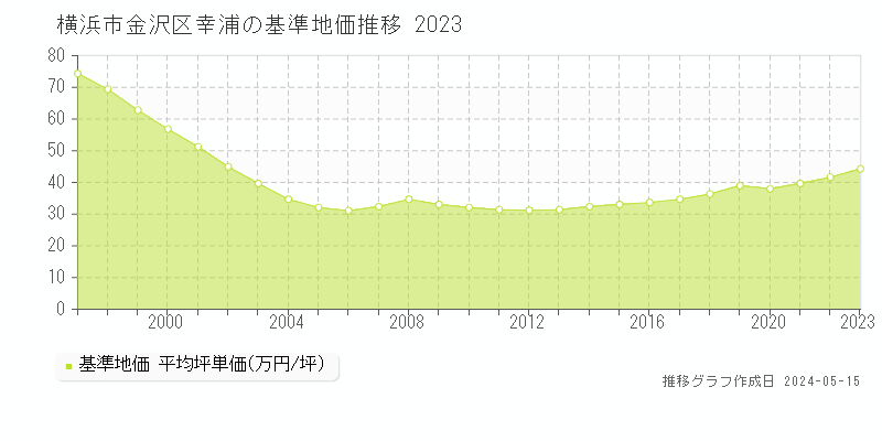 横浜市金沢区幸浦の基準地価推移グラフ 