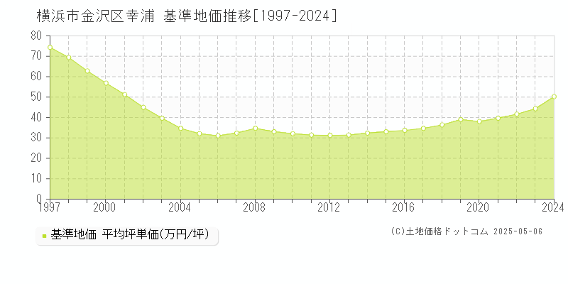 幸浦(横浜市金沢区)の基準地価推移グラフ(坪単価)[1997-2024年]