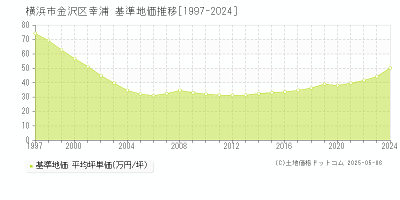 横浜市金沢区幸浦の基準地価推移グラフ 