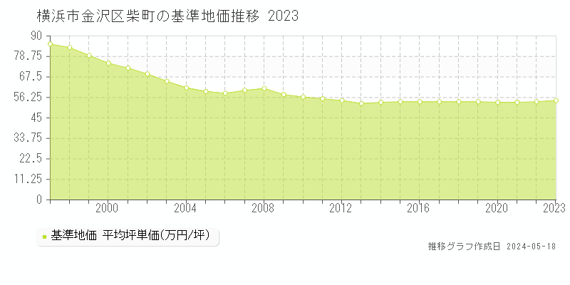 横浜市金沢区柴町の基準地価推移グラフ 