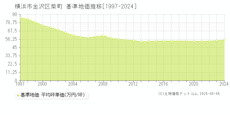 柴町(横浜市金沢区)の基準地価推移グラフ(坪単価)[1997-2024年]