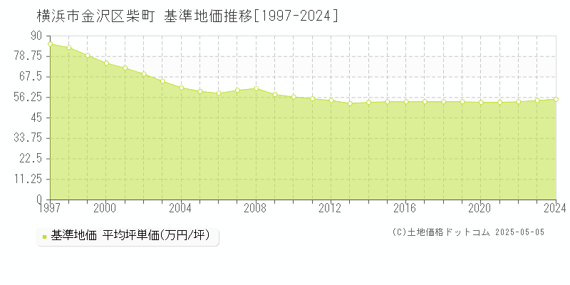 横浜市金沢区柴町の基準地価推移グラフ 