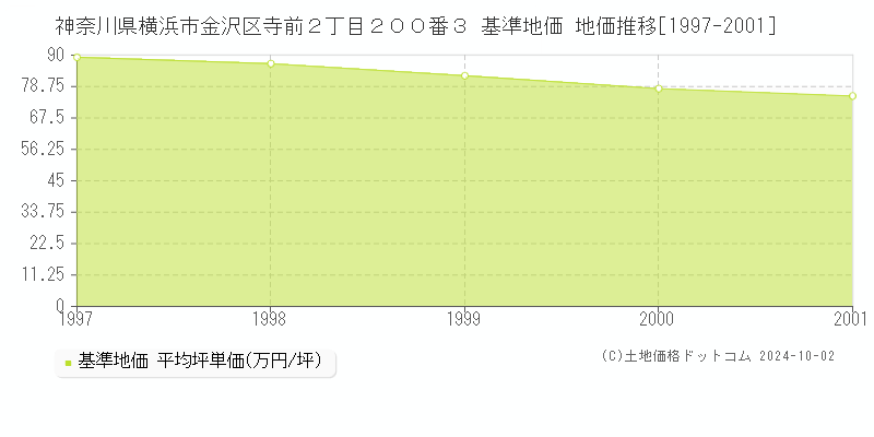 神奈川県横浜市金沢区寺前２丁目２００番３ 基準地価 地価推移[1997-2001]