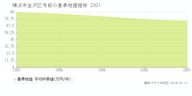 横浜市金沢区寺前の基準地価推移グラフ 