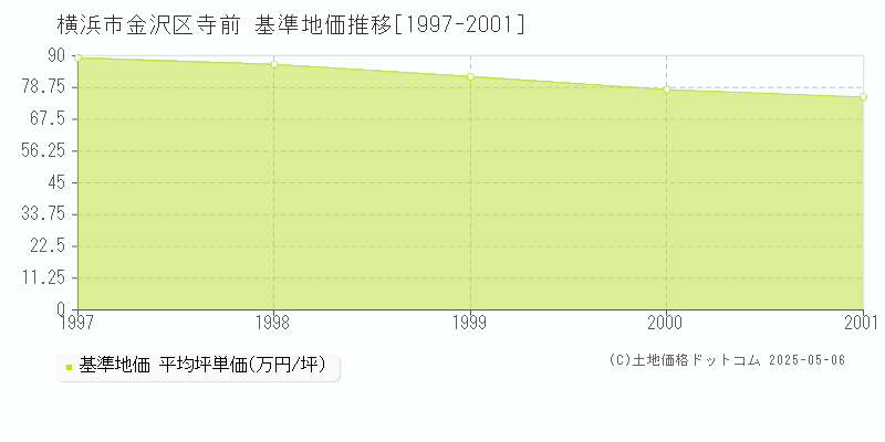 寺前(横浜市金沢区)の基準地価推移グラフ(坪単価)[1997-2001年]