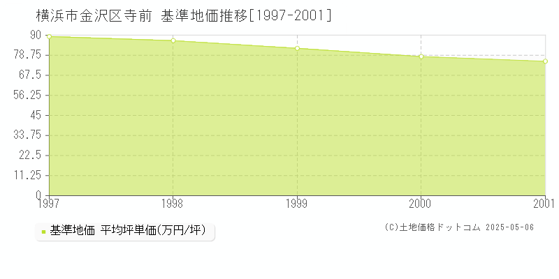 横浜市金沢区寺前の基準地価推移グラフ 