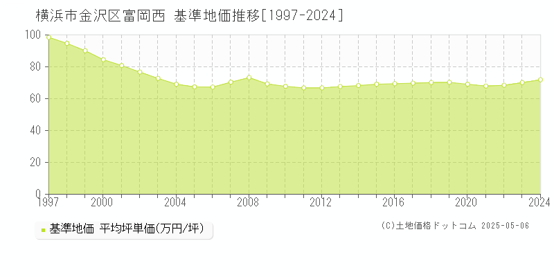 富岡西(横浜市金沢区)の基準地価推移グラフ(坪単価)[1997-2024年]
