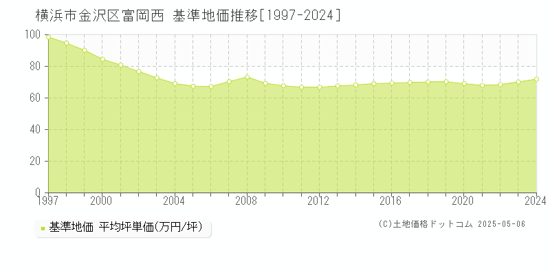 横浜市金沢区富岡西の基準地価推移グラフ 