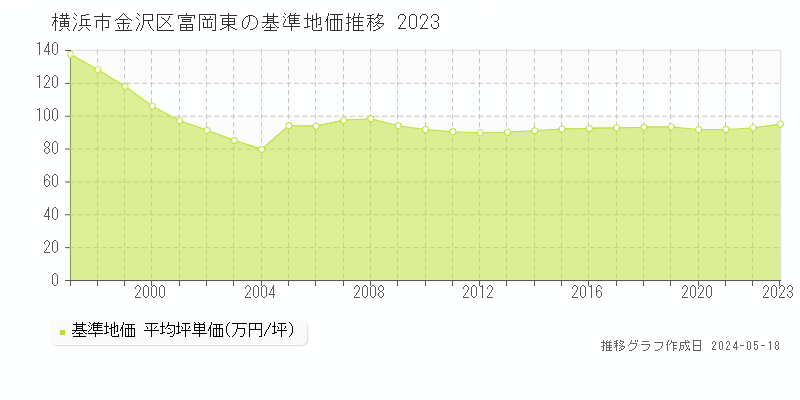 横浜市金沢区富岡東の基準地価推移グラフ 