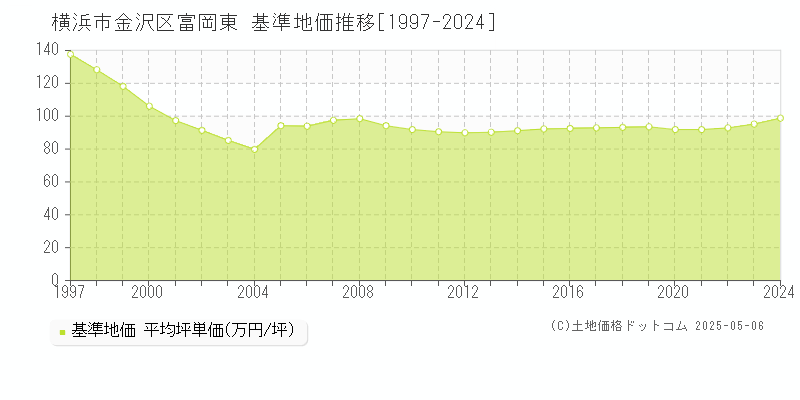 富岡東(横浜市金沢区)の基準地価推移グラフ(坪単価)[1997-2024年]